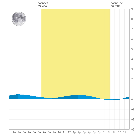 Main Key tide chart for Friday, June 21, 2024