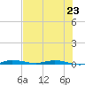 Main Key tide chart for Sunday, June 23, 2024