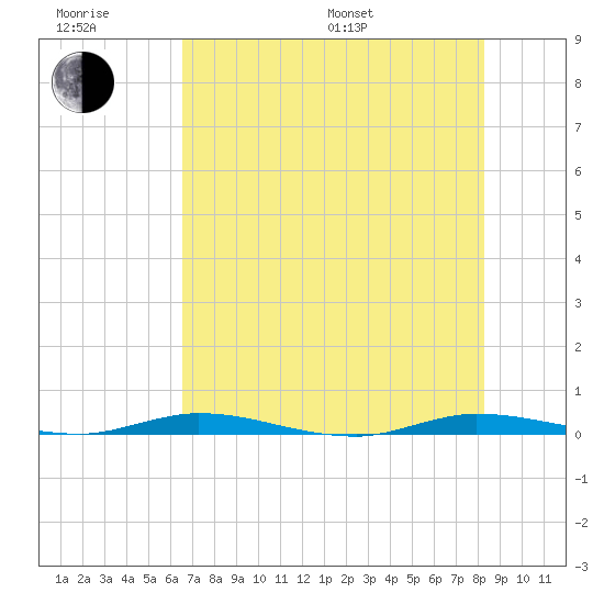 Main Key tide chart for Friday, June 28, 2024
