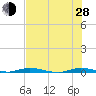 Main Key tide chart for Friday, June 28, 2024