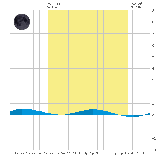 Main Key tide chart for Thursday, June 6, 2024
