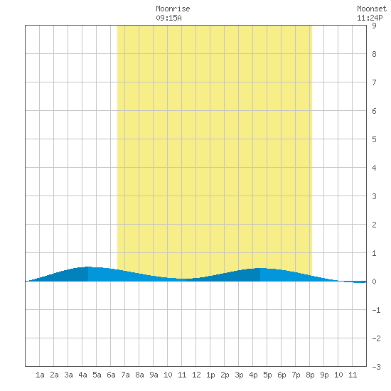 Main Key tide chart for Sunday, June 9, 2024