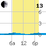 Main Key tide chart for Saturday, July 13, 2024