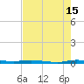 Main Key tide chart for Monday, July 15, 2024