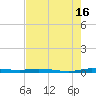 Main Key tide chart for Tuesday, July 16, 2024