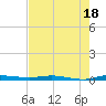 Main Key tide chart for Thursday, July 18, 2024