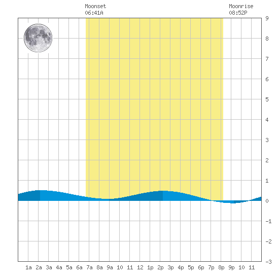 Main Key tide chart for Sunday, July 21, 2024