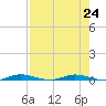 Main Key tide chart for Wednesday, July 24, 2024