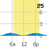 Main Key tide chart for Thursday, July 25, 2024