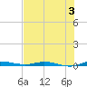 Main Key tide chart for Wednesday, July 3, 2024