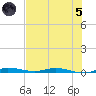 Main Key tide chart for Friday, July 5, 2024