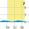 Main Key tide chart for Sunday, July 7, 2024