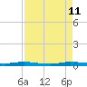 Main Key tide chart for Sunday, August 11, 2024