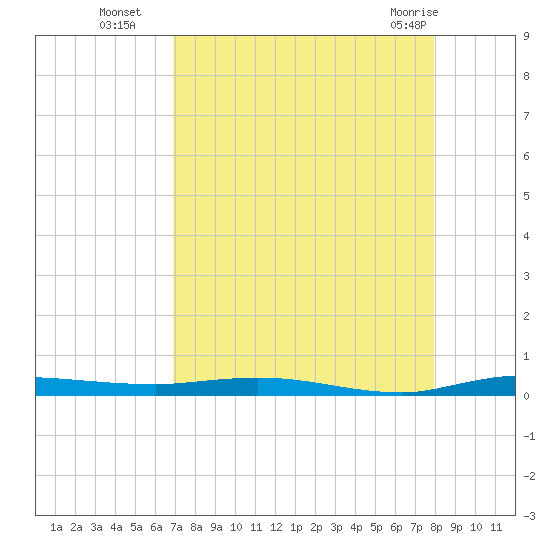 Main Key tide chart for Friday, August 16, 2024