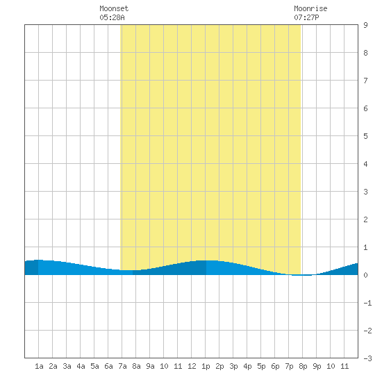 Main Key tide chart for Sunday, August 18, 2024