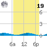 Main Key tide chart for Monday, August 19, 2024