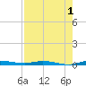 Main Key tide chart for Thursday, August 1, 2024