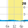 Main Key tide chart for Wednesday, August 28, 2024