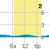 Main Key tide chart for Friday, August 2, 2024