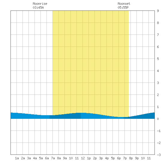 Main Key tide chart for Friday, August 30, 2024