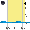 Main Key tide chart for Sunday, August 4, 2024