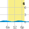 Main Key tide chart for Tuesday, August 6, 2024