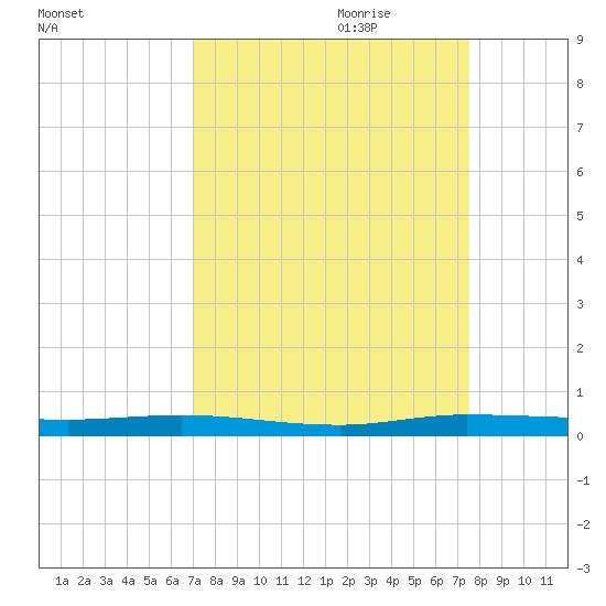 Main Key tide chart for Tuesday, September 10, 2024