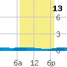 Main Key tide chart for Friday, September 13, 2024