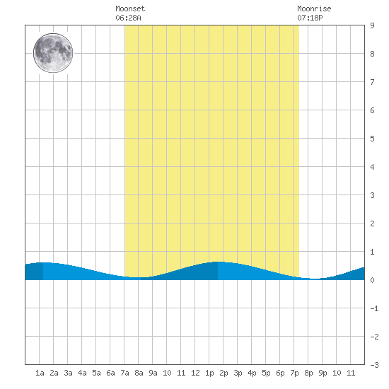 Main Key tide chart for Tuesday, September 17, 2024