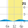 Main Key tide chart for Saturday, September 21, 2024