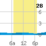 Main Key tide chart for Saturday, September 28, 2024