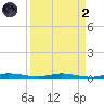 Main Key tide chart for Monday, September 2, 2024
