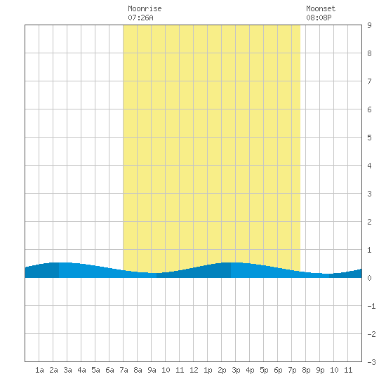 Main Key tide chart for Tuesday, September 3, 2024
