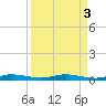 Main Key tide chart for Tuesday, September 3, 2024
