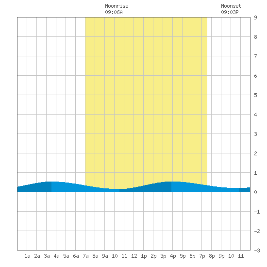 Main Key tide chart for Thursday, September 5, 2024