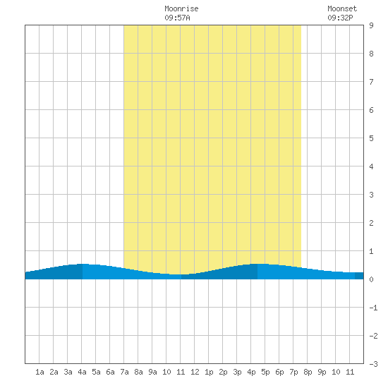 Main Key tide chart for Friday, September 6, 2024