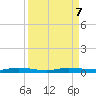 Main Key tide chart for Saturday, September 7, 2024