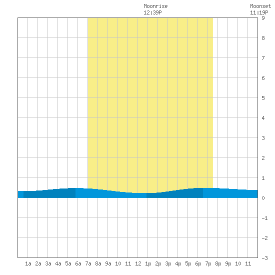 Main Key tide chart for Monday, September 9, 2024