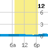 Main Key tide chart for Saturday, October 12, 2024