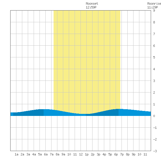 Main Key tide chart for Tuesday, October 22, 2024