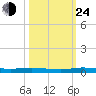 Main Key tide chart for Thursday, October 24, 2024