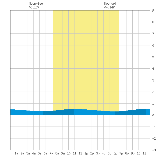 Main Key tide chart for Sunday, October 27, 2024