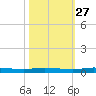 Main Key tide chart for Sunday, October 27, 2024