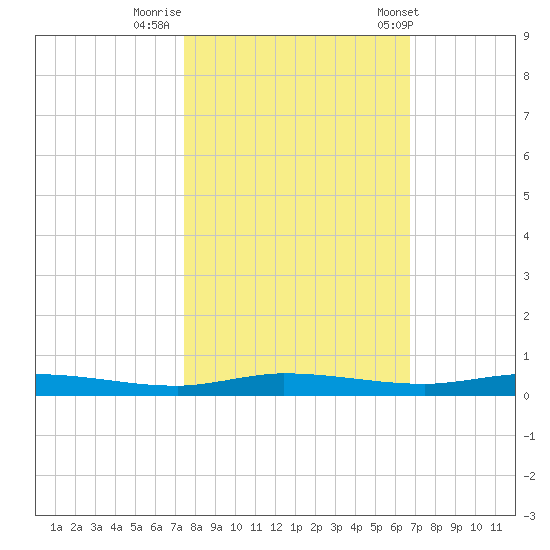 Main Key tide chart for Tuesday, October 29, 2024