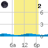 Main Key tide chart for Wednesday, October 2, 2024