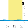 Main Key tide chart for Saturday, October 5, 2024