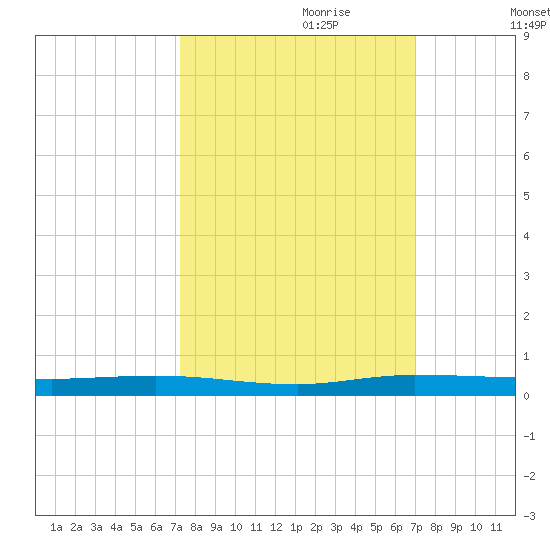 Main Key tide chart for Wednesday, October 9, 2024