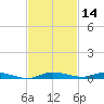 Main Key tide chart for Thursday, November 14, 2024