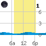 Main Key tide chart for Friday, November 1, 2024