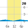 Main Key tide chart for Wednesday, November 20, 2024